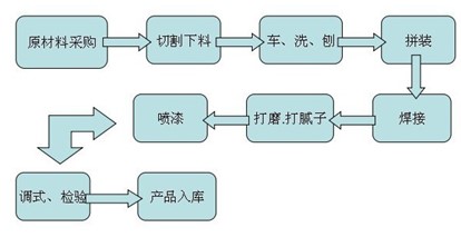 91麻豆影院工艺流程图